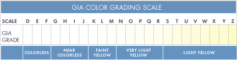 GIA color-grading scale