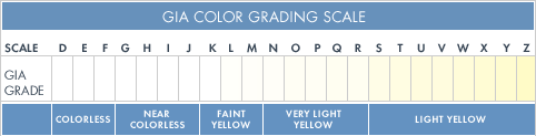 Diamond Color Grade And Clarity Chart