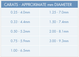 Carat Approximate MM Diameter
