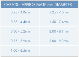 Clarity Cut Color Carat Chart