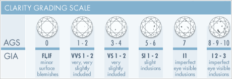 Diamond Clarity Rating Chart